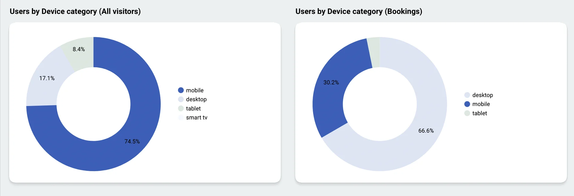 Device category breakdown post-redesign with mobile at 30.2% of bookings