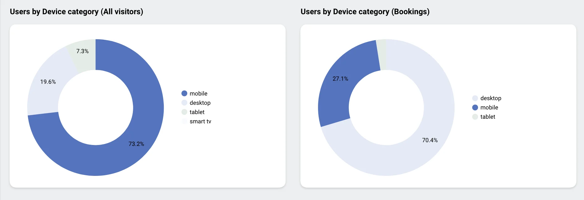 Device category breakdown pre-redesign with mobile at 27.1% of bookings