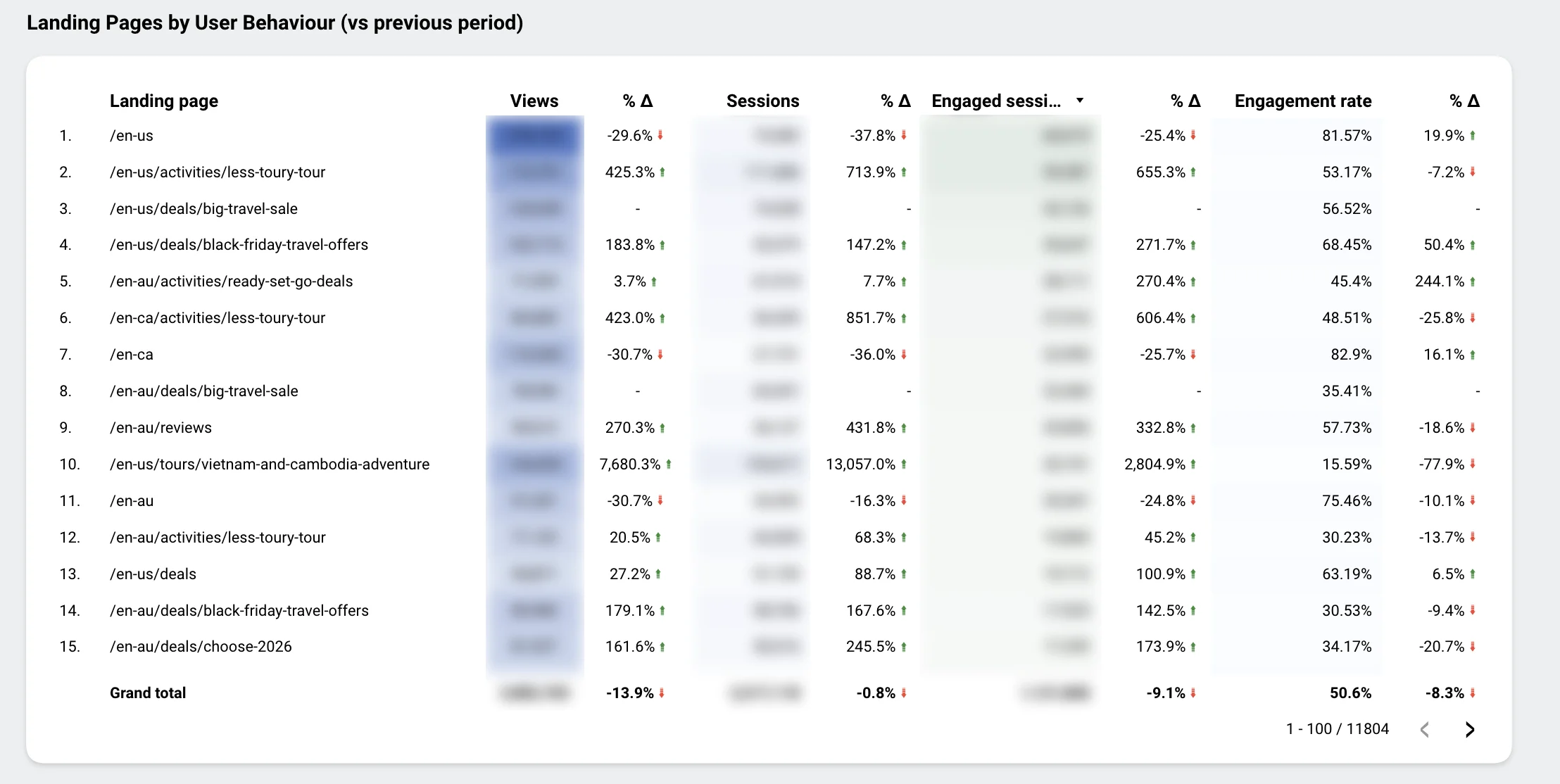 GA4 Landing Pages by User Behaviour, Aug 2025 to Apr 2026, post-redesign