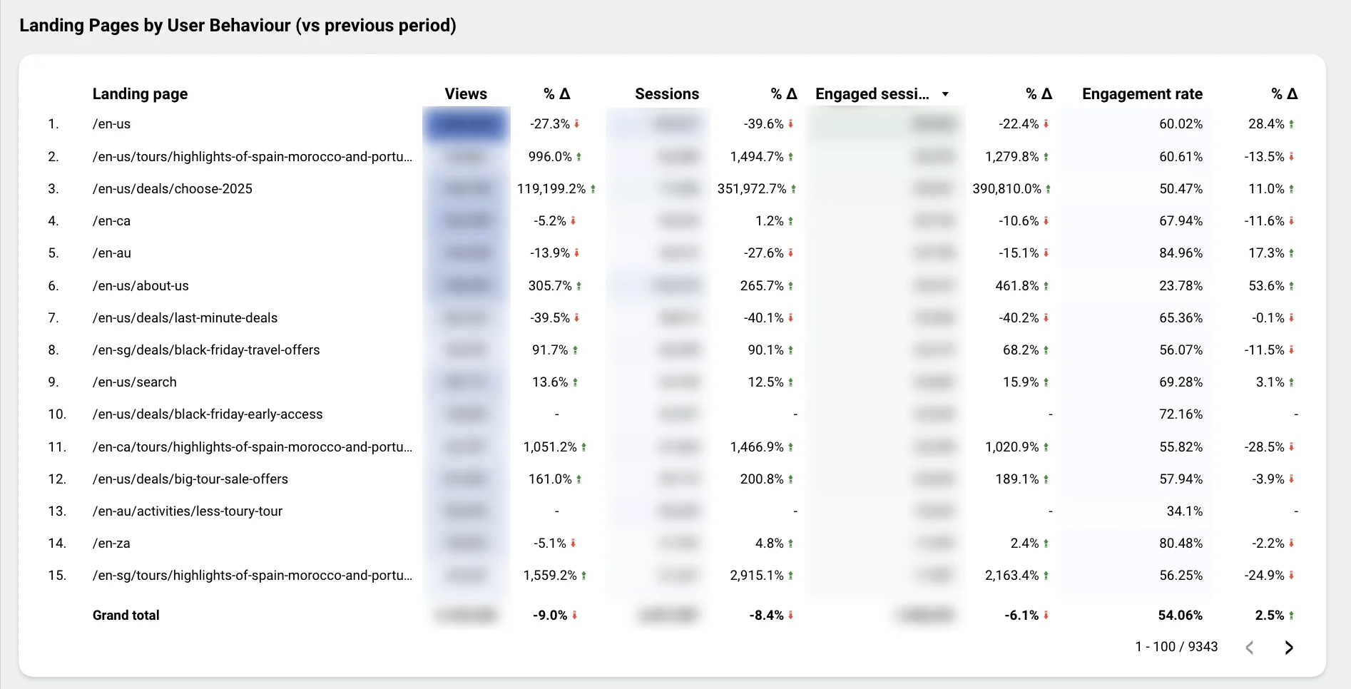 GA4 Landing Pages by User Behaviour, Aug 2024 to Apr 2025, pre-redesign