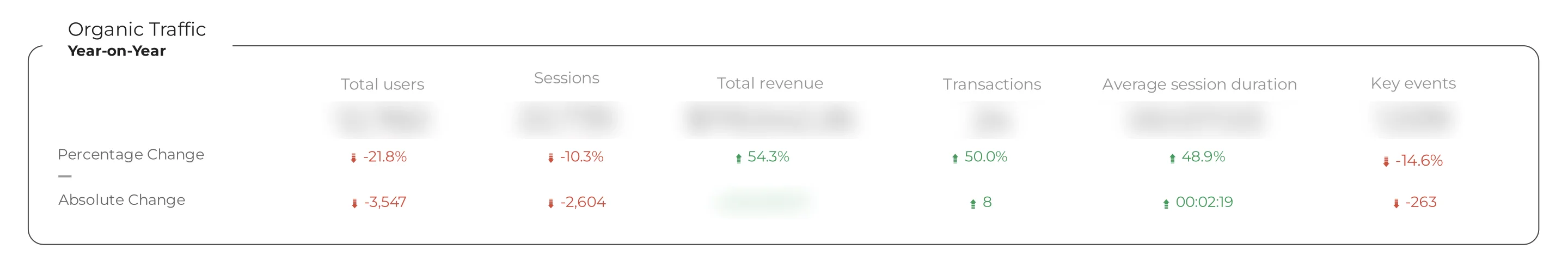 Year-on-year organic traffic and conversion comparison post-redesign