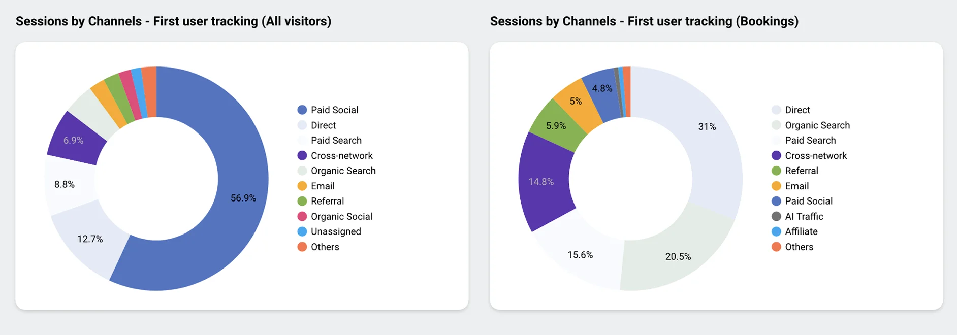 Sessions by channel post-redesign showing Direct rising to 31.0% of bookings