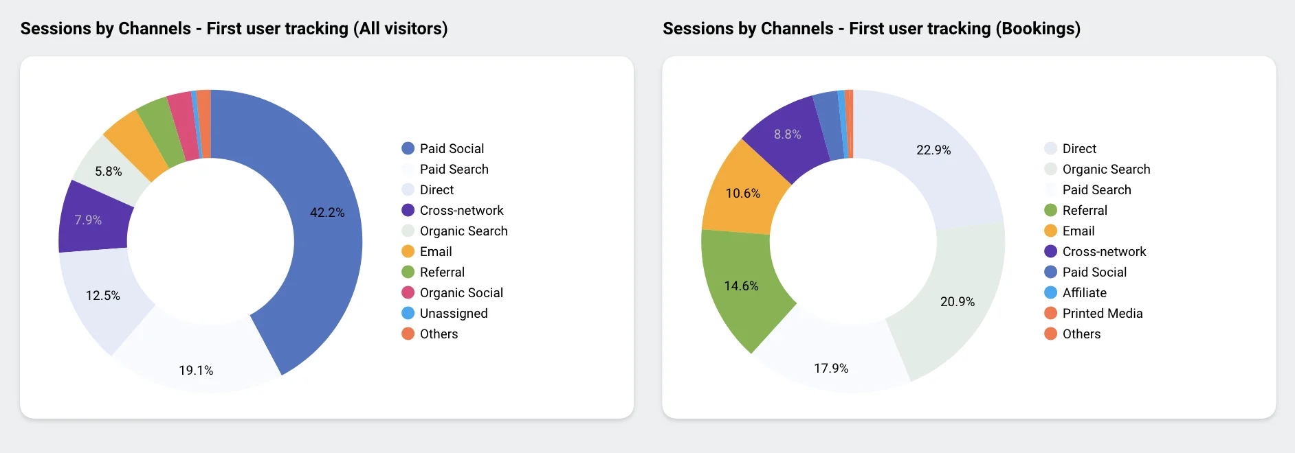 Sessions by channel pre-redesign showing Direct at 22.9% of bookings