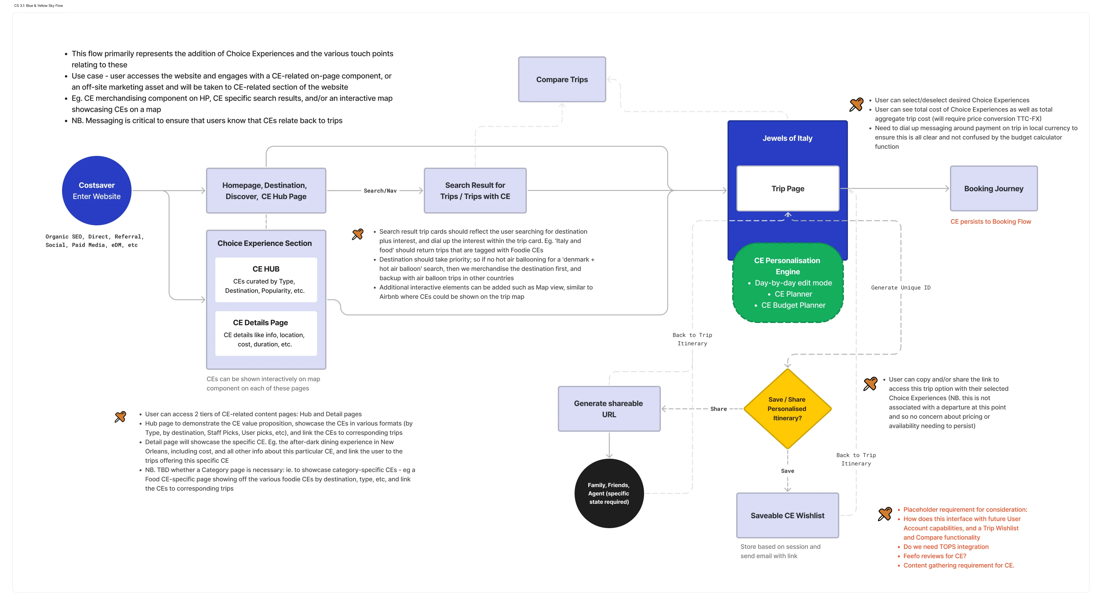 User flow diagram mapping the end-to-end journey from discovery to booking